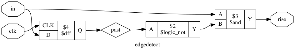 A rising edge detector compares the past state of the signal to its current state