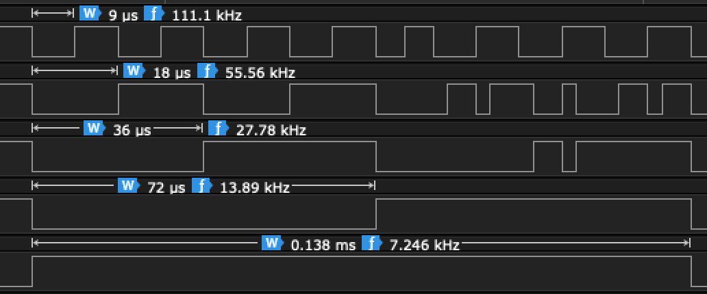 A0 to A4 showing doubling of frequency at each bit. Just ignore the noise…